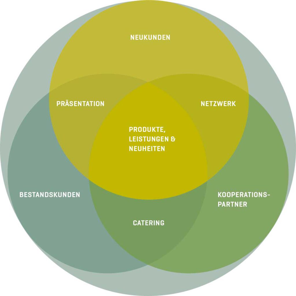 Messeziele Grafik Messebau-Ratgeber kompakt